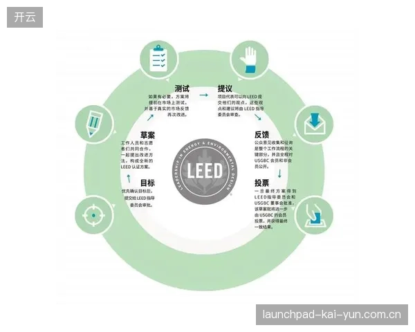 全球已有超过60座体育场馆获得LEED绿色建筑认证，数据显示其初期投入可在5-7年内通过节能运营回收